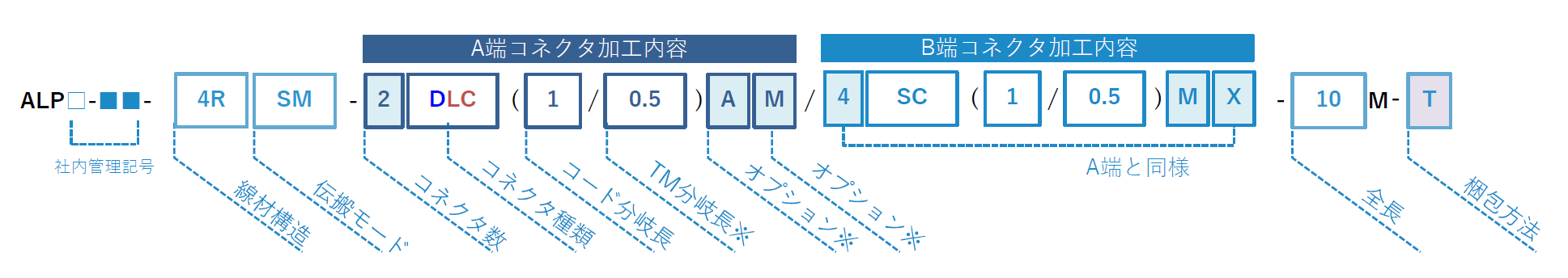 コネクタ付きコード集合型ケーブルの品番表示
