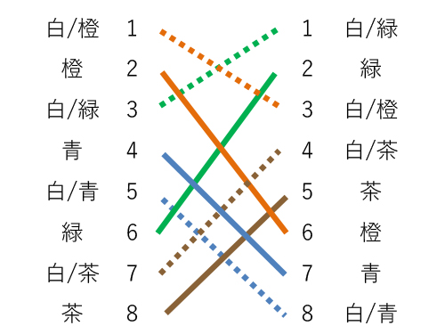 568Bフルクロス結線