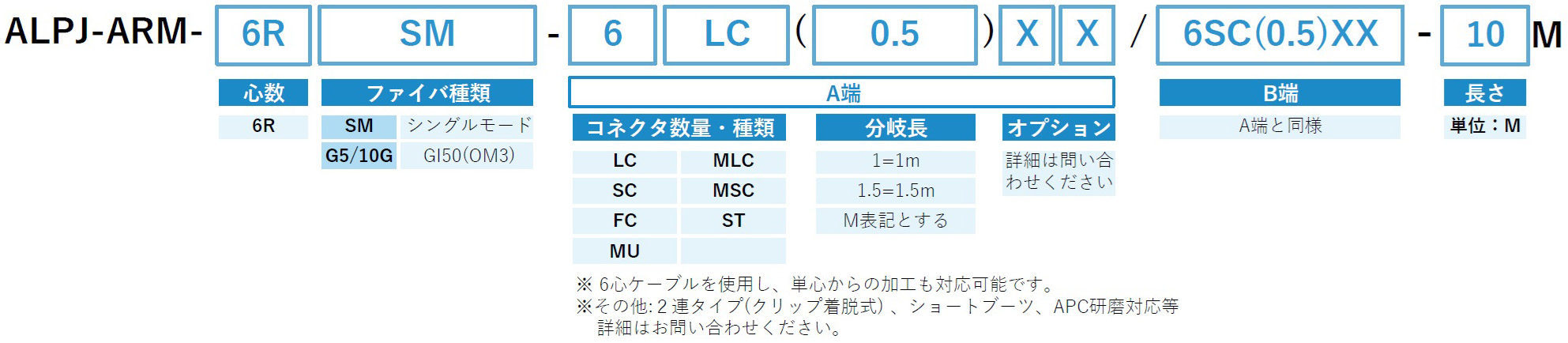 アーマードコード集合型ケーブルの品番表示
