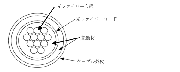 MPO2重シース構造