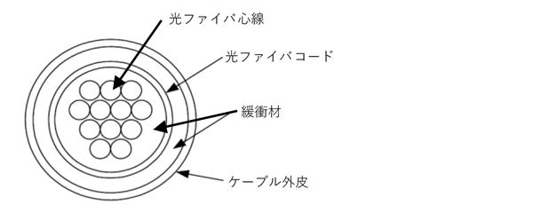 MPO2重シース構造