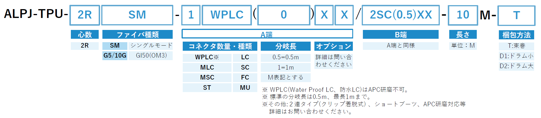 TPUケーブルの品番表示